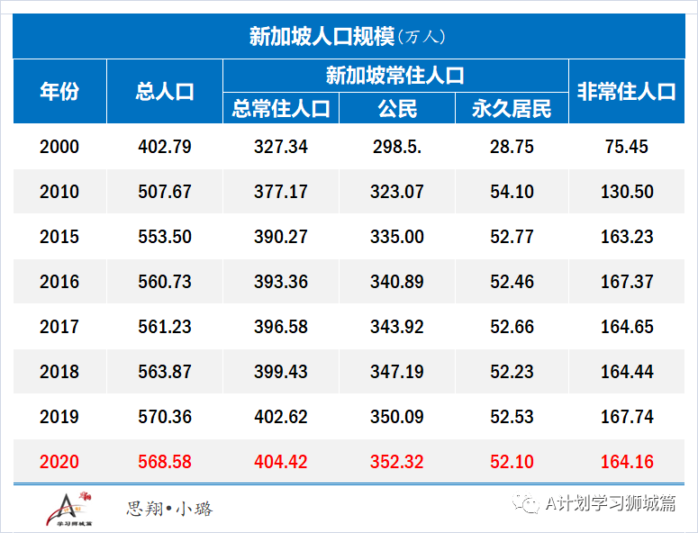 2020新加坡人口出生率_新加坡人口密度