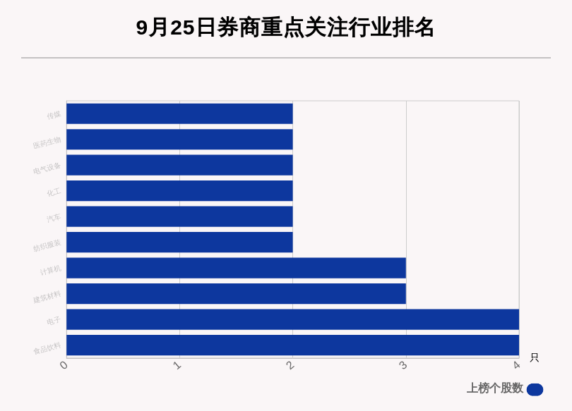 股数|9月25日33只个股获券商关注，一股目标涨幅高达42.34%