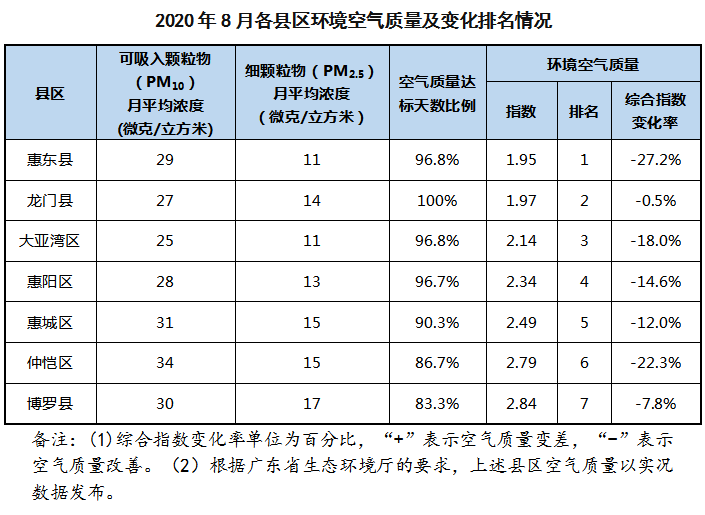 惠州区排名_惠州仲恺区最新规划图