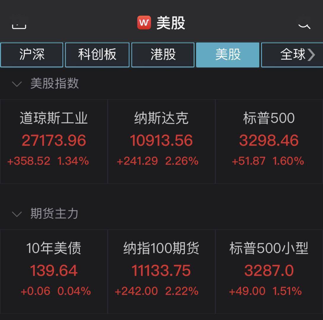 跌幅为|美股集体收涨：纳指涨超2%！科技股普涨