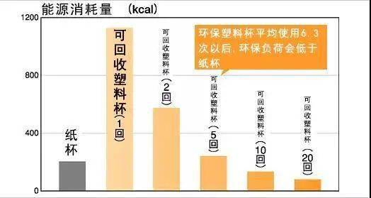 只要可重复使用的塑料杯被使用超过7次,就比一次性纸杯要环保.