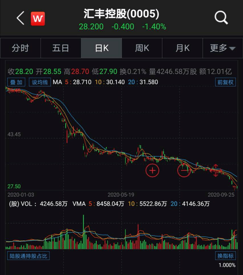 平安|出手抄底！平安增持1080万股汇丰控股，持股比例突破8%，重新成为第一大股东