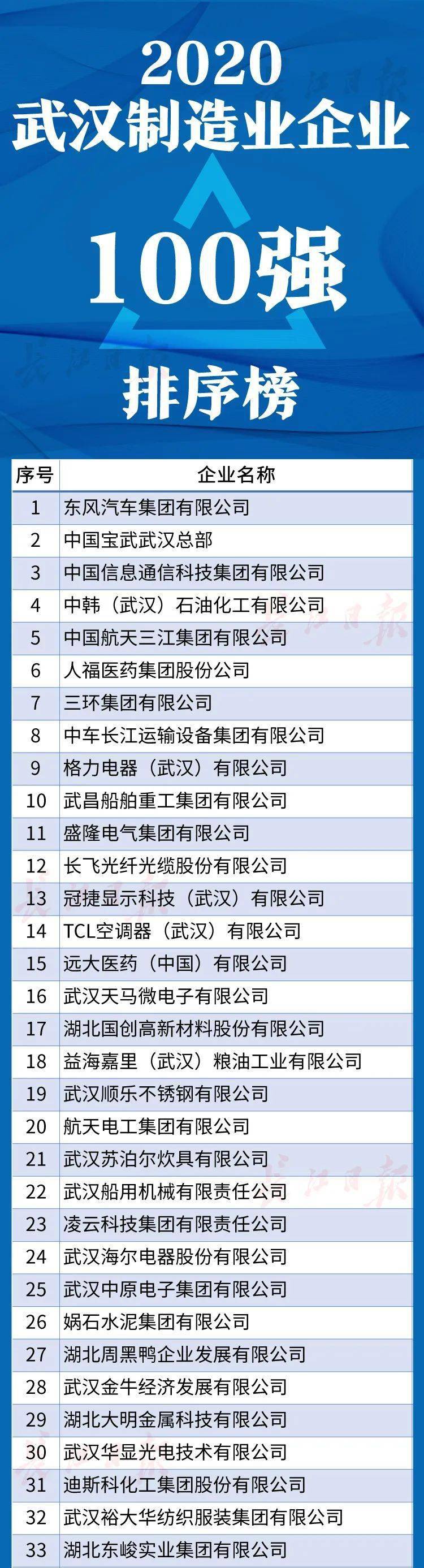 刚刚！新洲区9家企业上榜武汉企业100强！