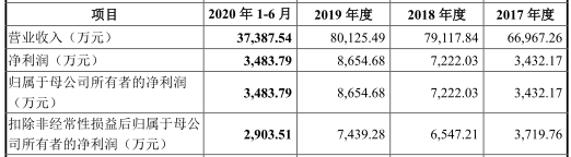 员工|秋田微产品降价毛利率升反常 关联交易存疑员工数降