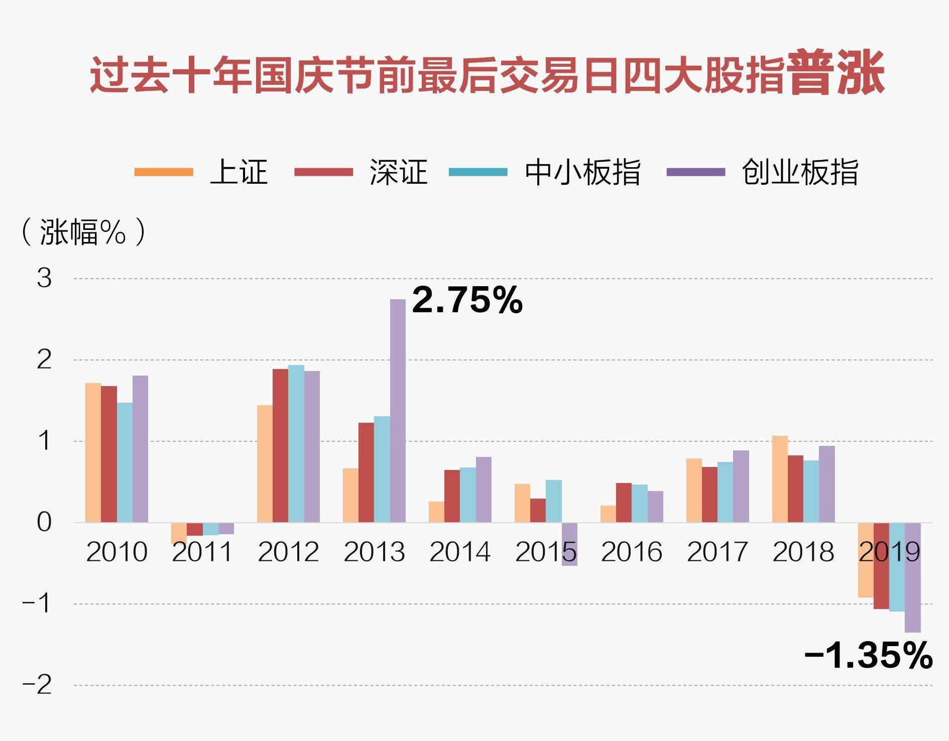 数读|数读| 回顾A股10年“国庆效应” 你准备持股还是观望？