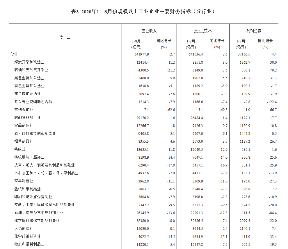企业|8月份全国规模以上工业企业利润同比增长19.1%