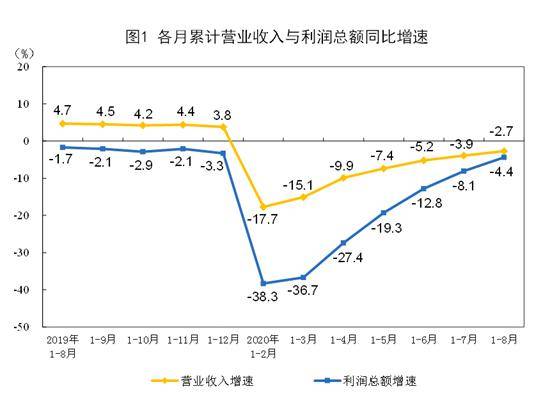 同比|2020年1-8月份全国规上工业企业利润下降4.4%