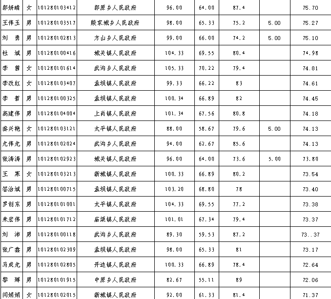 镇原43人正在公示