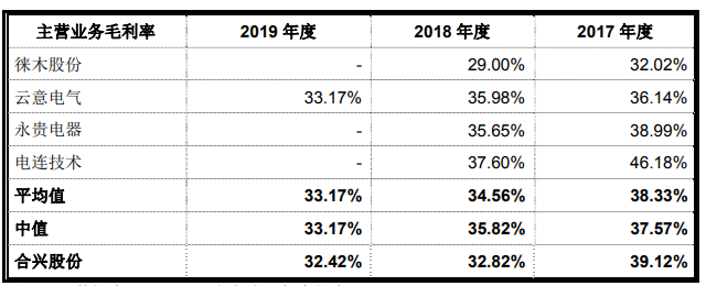 净利|合兴股份净利毛利率均降 产能利用率降关联方频输血