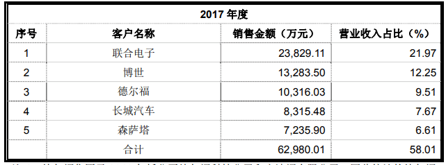 净利|合兴股份净利毛利率均降 产能利用率降关联方频输血