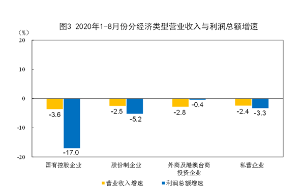 制造业|国家统计局：今年前8个月全国规模以上工业企业利润下降4.4%