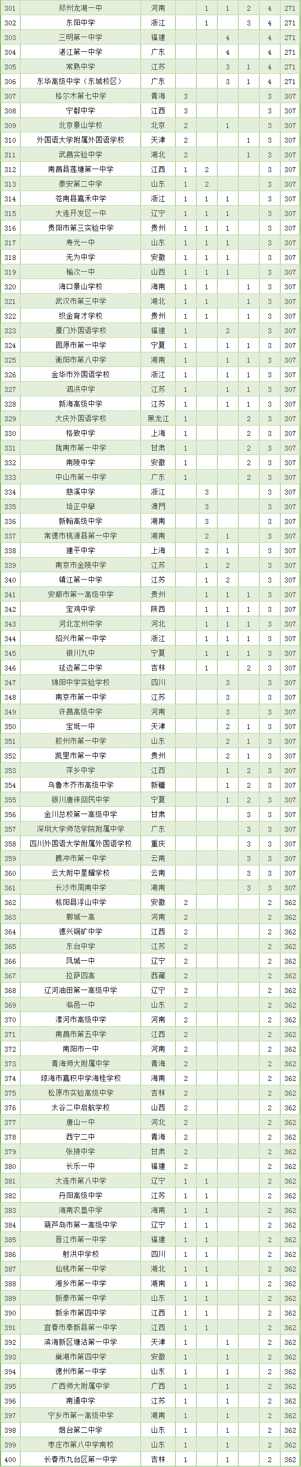 2020宝鸡市初中排名_2020中国500强中学之四大学科竞赛“省一”排行榜发