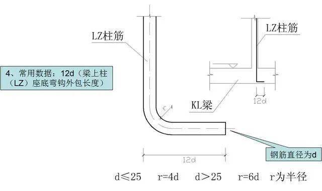钢筋工程常用数据10d、12d、15d都什么时候用,要心中有数。