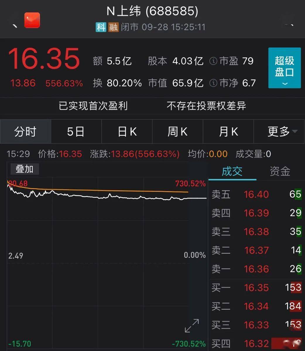 新股|＂擦地发行＂新股上市涨700%，谁最受益？资深投行人士建议：网下询价应取消高剔限制
