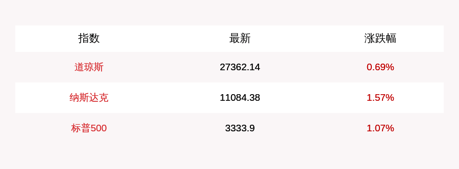 涨逾|9月28日美股三大股指大幅高开，新浪涨超5%