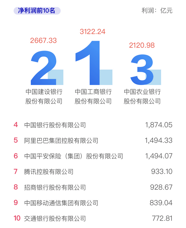 排名|中企500强： 工行最挣钱，华为研发最多