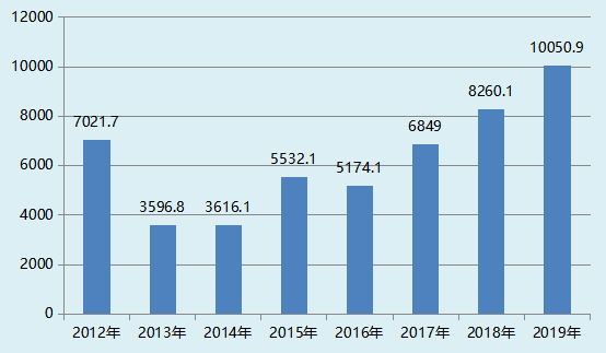 中国2020年6月份gdp_近十年中国gdp数据图(2)
