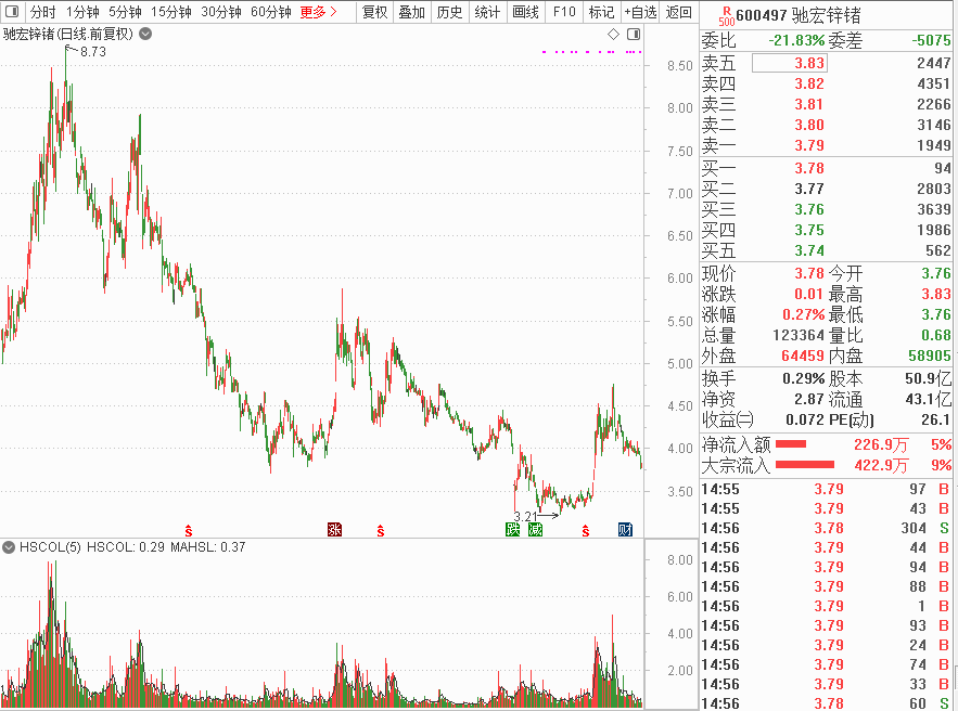 私募|矿业大牛突遭“一字”跌停，15万手封单！“杀猪盘”还是庄股崩盘？网友直呼看不懂！