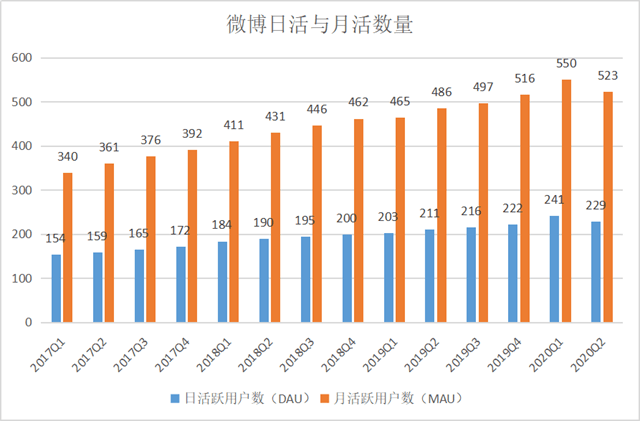 营销|人口红利已过，微博营收同比下降10%
