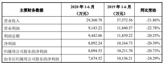 保荐|竞业达研发费用率垫底 去年上半年不到同行平均数3成