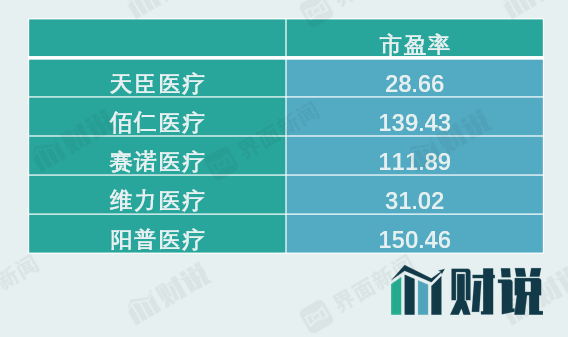 暂停|财说| 上市首日股价翻倍，业绩增长按下暂停键，天臣医疗涨到头了？