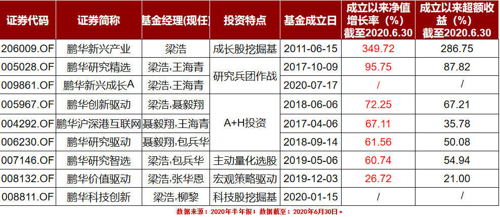 梁浩|以梁浩领衔成长投资天团为后盾，鹏华成长智选正式出击