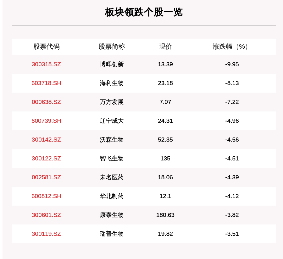 板块|疫苗板块走弱，26只个股下跌，博晖创新下跌9.95%