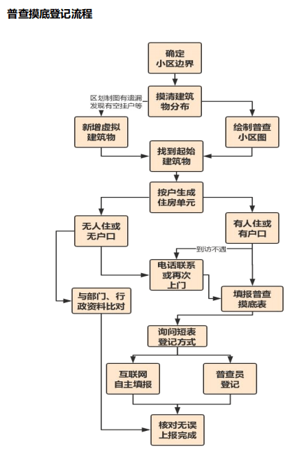 人口普查短表时间_人口普查短表图片(3)