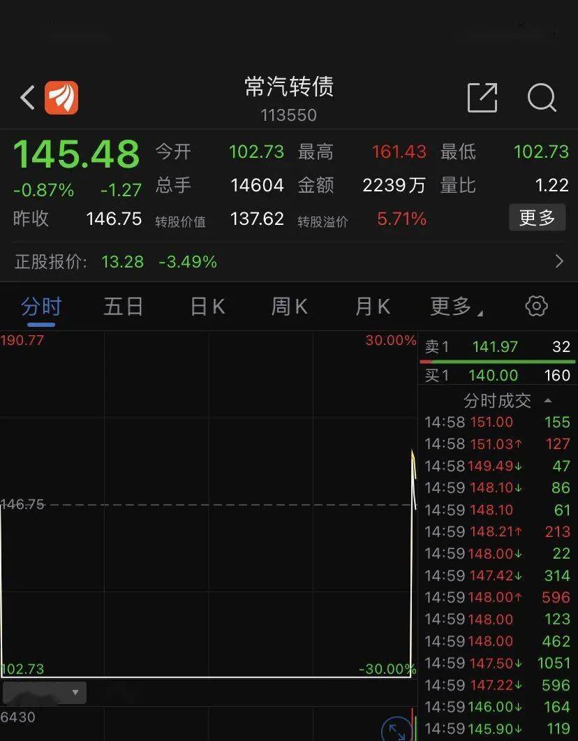 交易|10亿可转债，被5100元砸到暴跌30%！2000多万资金想抄底，结果…