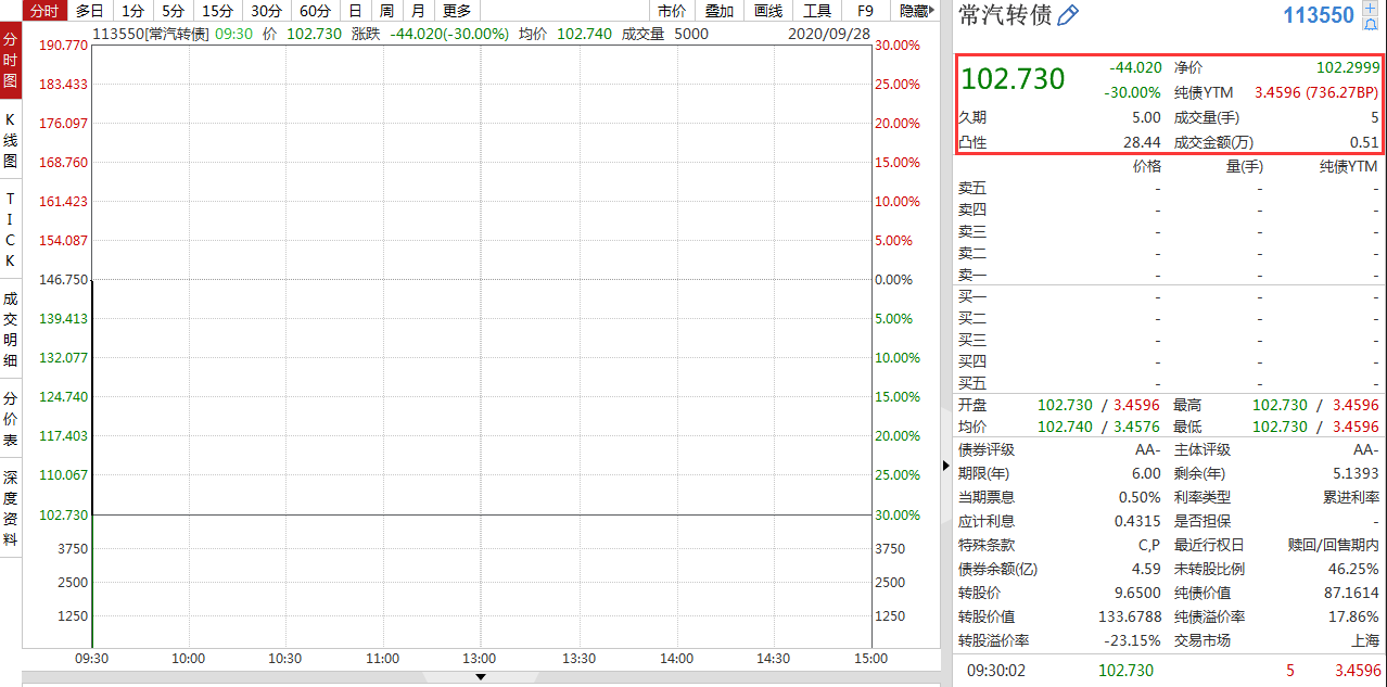 汽车|“乌龙指”？5000块砸了30%，常汽转债突发暴跌停牌，收盘前3分钟或有“大红包”