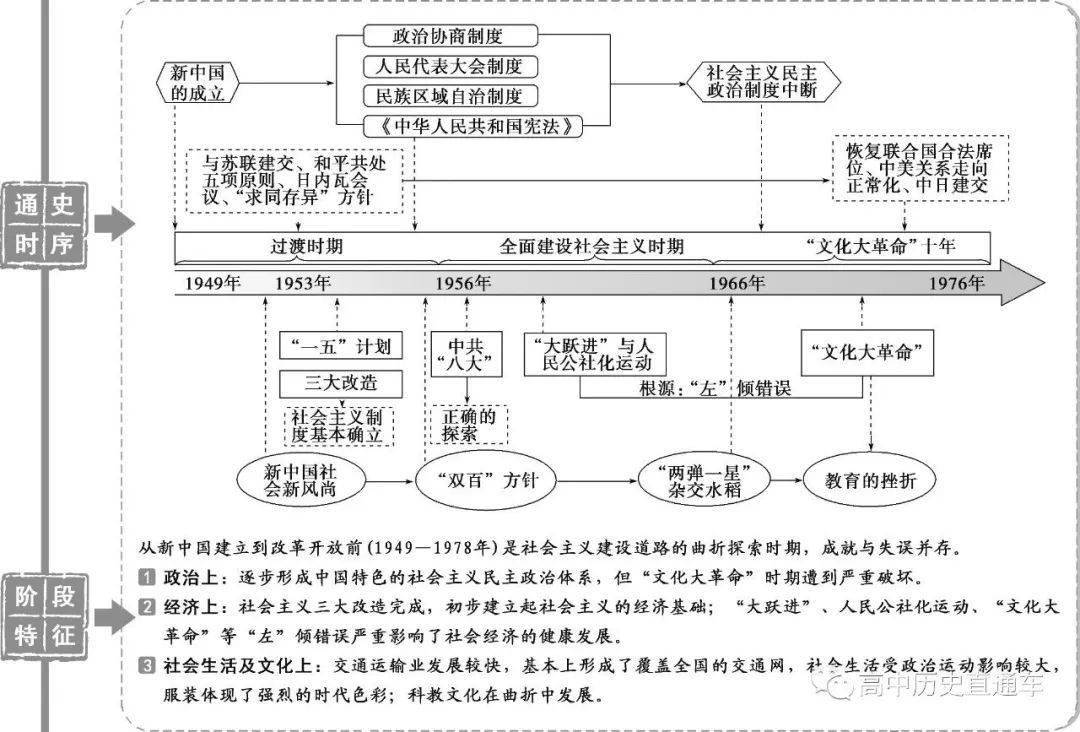 专题九 社会主义现代化建设的曲折发展——新中国成立到改革开放前