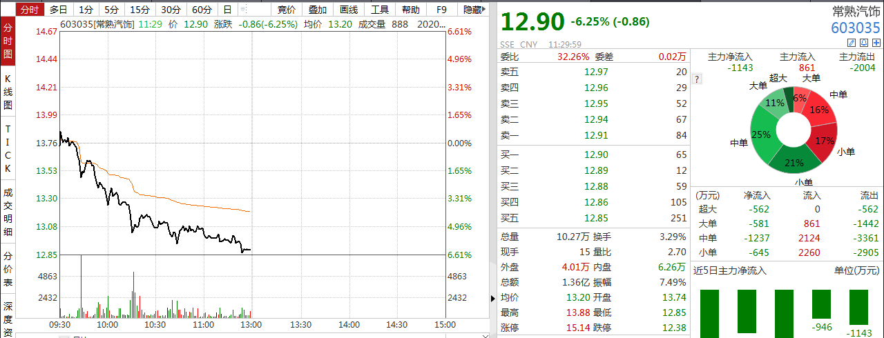 汽车|“乌龙指”？5000块砸了30%，常汽转债突发暴跌停牌，收盘前3分钟或有“大红包”