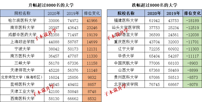 中大|新高考收藏！20届理科投档-广东分数最高的竟不是中大！【汇总文】