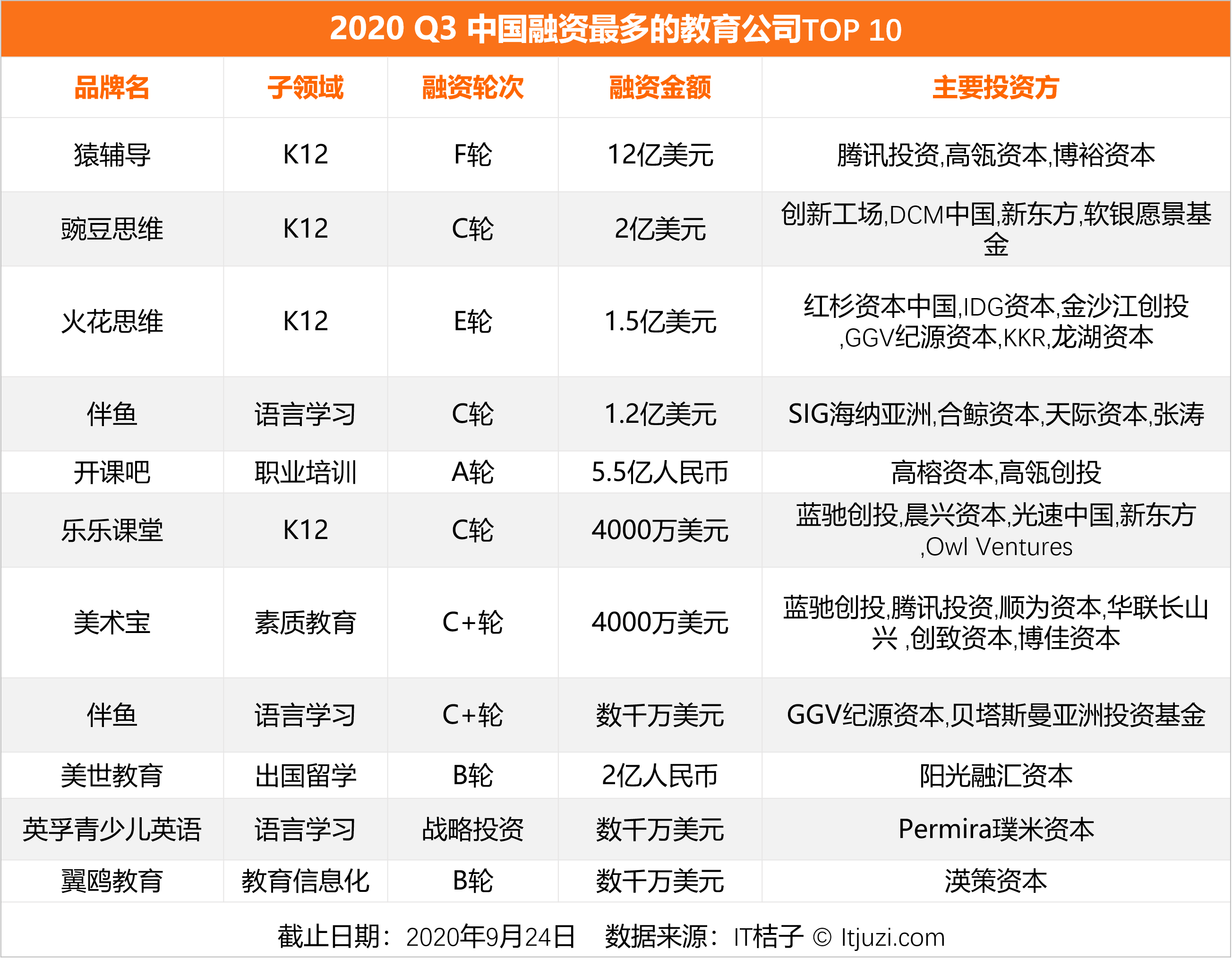 教育|5 家公司拿走本季教育赛道80%的融资额；留学行业迎来转机｜Q3教育投融资