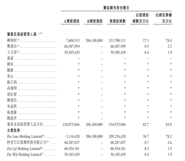 阿里|中通回港二次上市，募资98亿港元