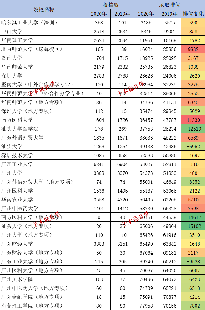 中大|新高考收藏！20届理科投档-广东分数最高的竟不是中大！【汇总文】