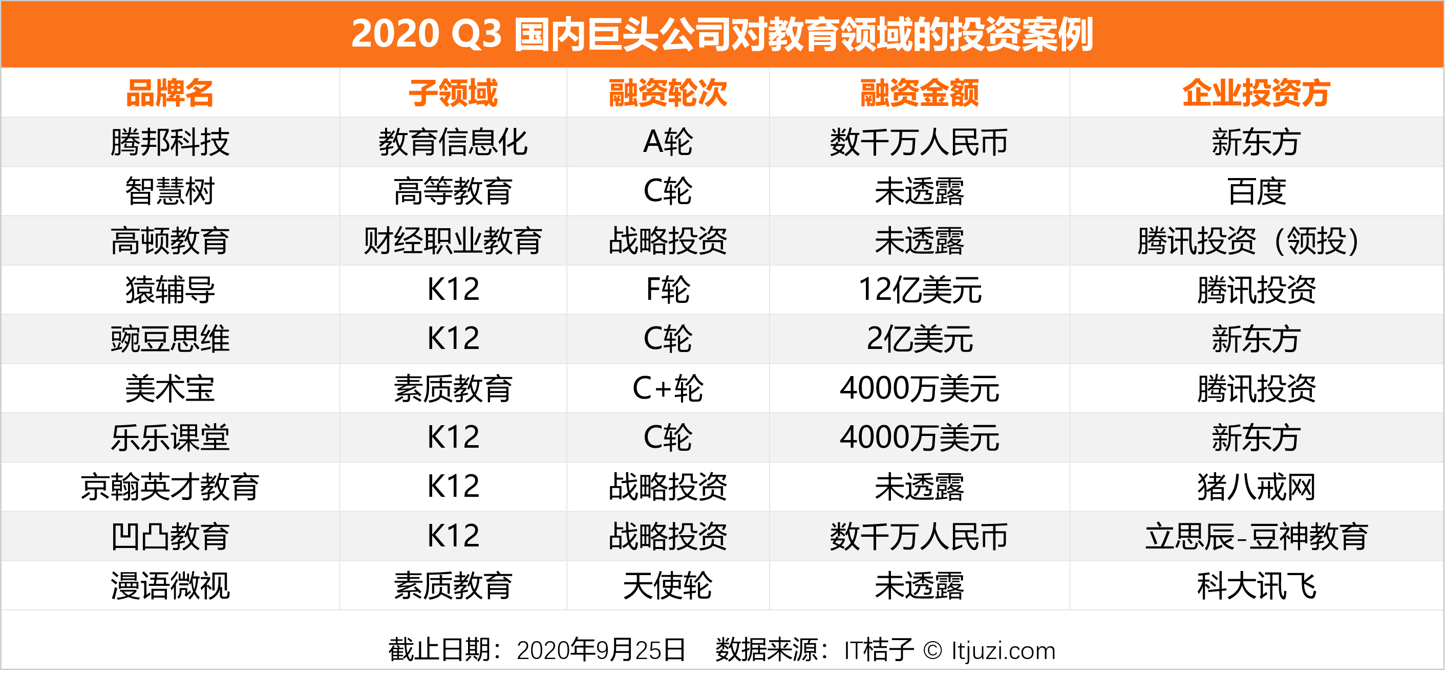 教育|5 家公司拿走本季教育赛道80%的融资额；留学行业迎来转机｜Q3教育投融资