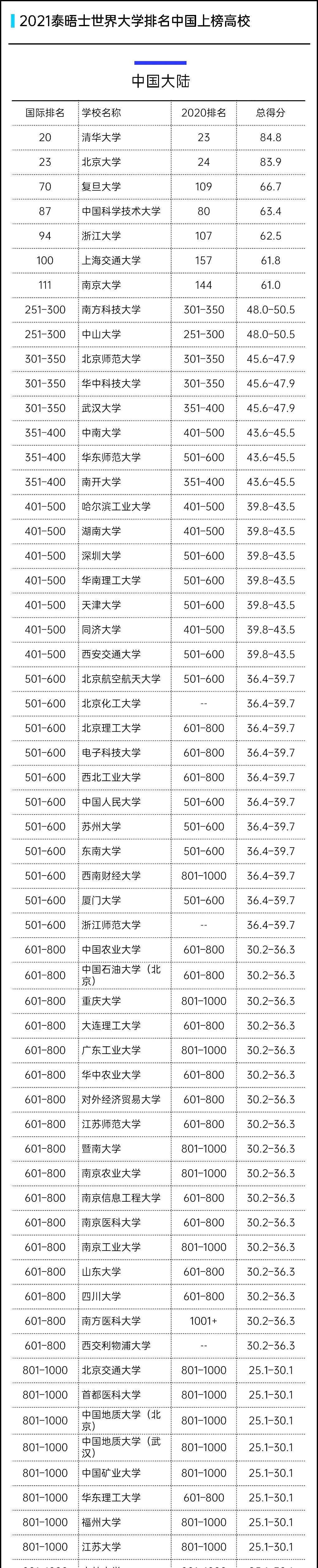 音乐|中国64所招音乐的高校上榜！2021世界大学排名公布