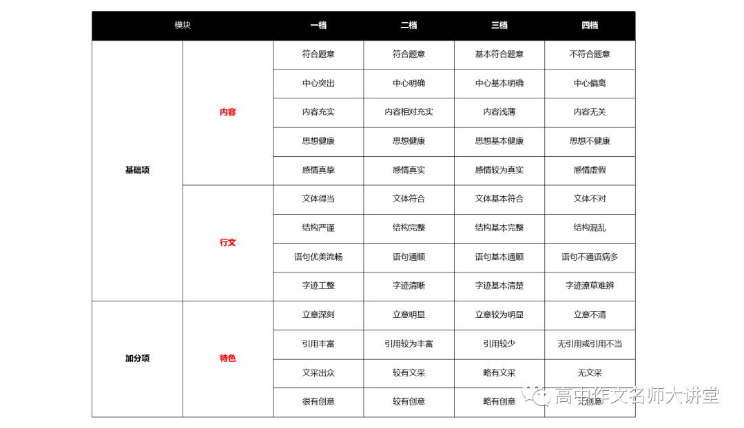 功底|文学功底不好的同学也可以看看高考满分作文写作技巧