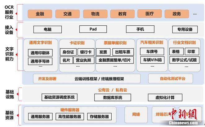 应用|全面盘点OCR产业发展态势 国内首份OCR白皮书发布