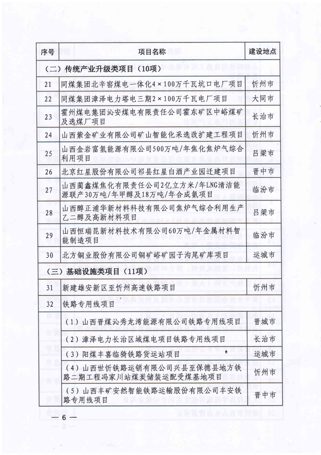 省级重点工程第二批项目名单公布，吕梁多个大项目位列其中！