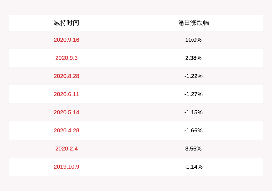 公司|起步股份：股东香港起步提前终止减持计划，已减持约1115万股