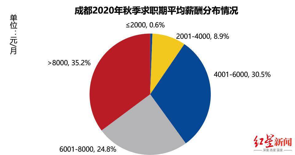 房地产|白领平均薪酬8228元/月 成都用人市场需求升温，房地产行业竞争最激烈