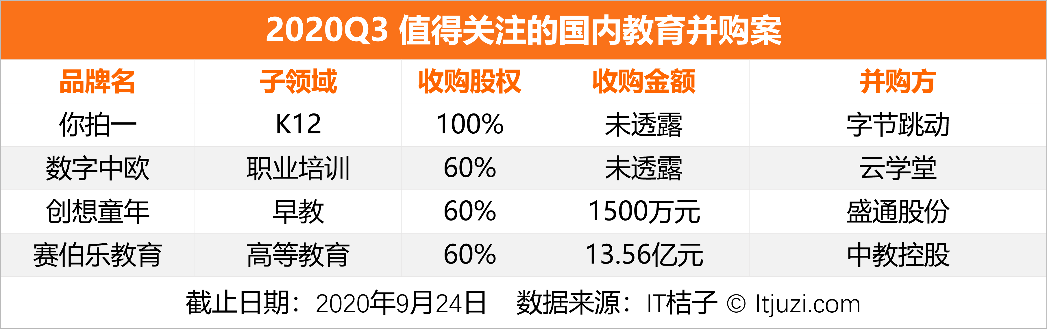 教育|5 家公司拿走本季教育赛道80%的融资额；留学行业迎来转机｜Q3教育投融资