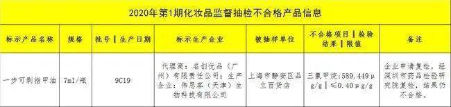 指甲油排行_注意!这款指甲油致癌物超标1400多倍,不少人都在用→