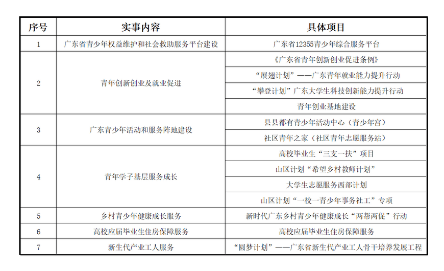 青年|毕业生租房太贵怎么破？广东发布首批14个青年民生实事项目