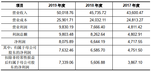 业绩|壶化股份IPO募资4亿 2019营收不及2014关联客户存疑
