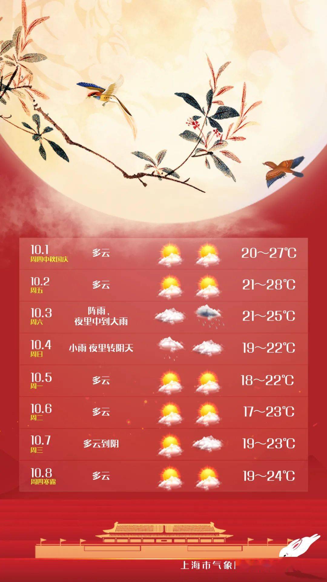 @罗店人，国庆天气出炉！1、2日多云！3、4日中到大雨！冷空气也要来了！