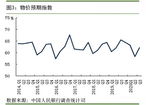 百分点|央行发布第三季度调查报告，15.8%的居民认为收入增加，25%的居民预期房价上涨