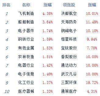 股指|收评：股指高位震荡创指涨1.67% 军工股全天领涨